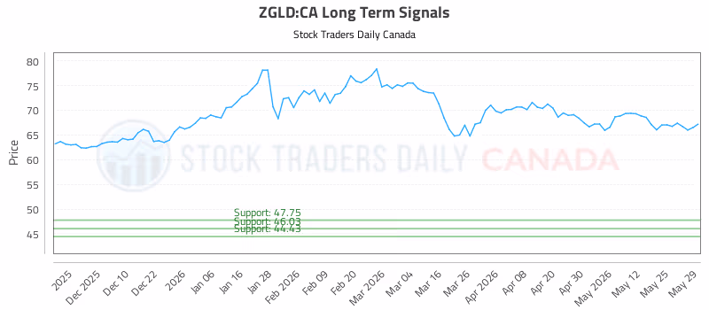 Stock Chart for ZGLD:CA
