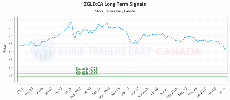 Stock Chart for ZGLD:CA