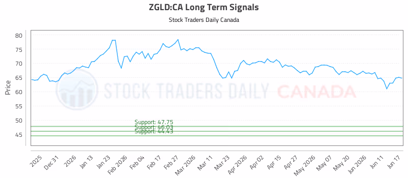 Stock Chart for ZGLD:CA