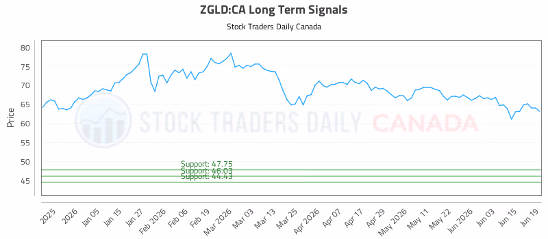Stock Chart for ZGLD:CA