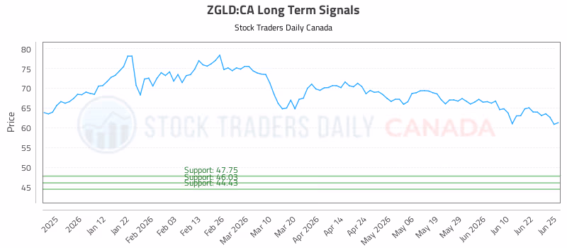 Stock Chart for ZGLD:CA