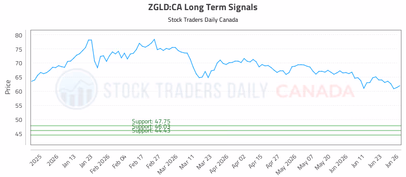 Stock Chart for ZGLD:CA