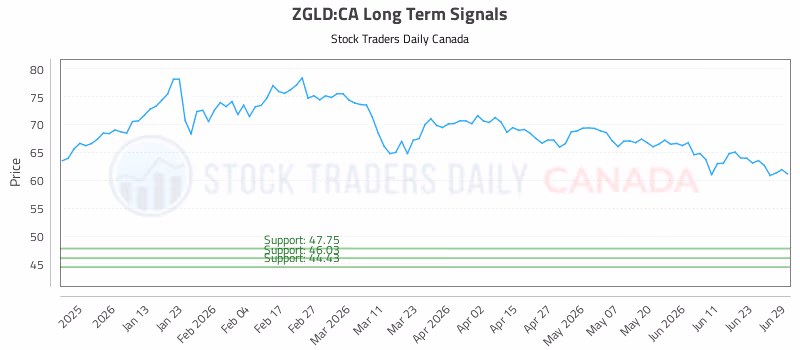 Stock Chart for ZGLD:CA