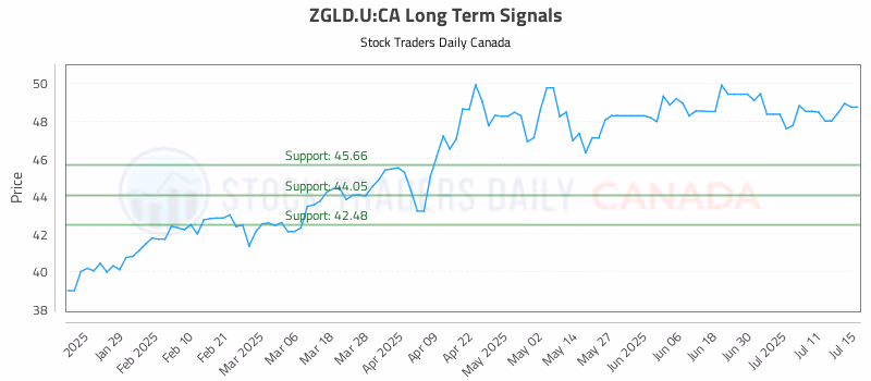 Stock Chart for ZGLD.U:CA