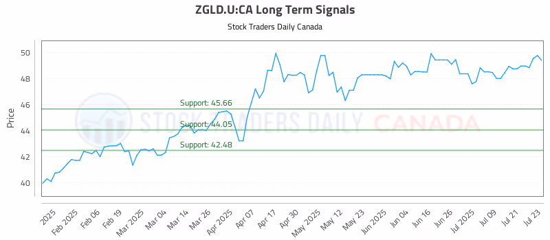 Stock Chart for ZGLD.U:CA