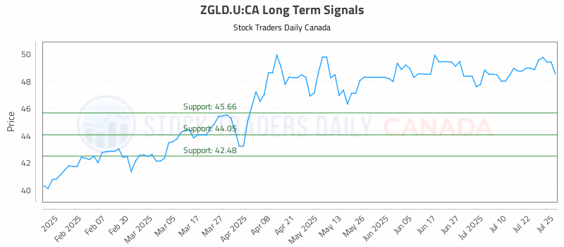Stock Chart for ZGLD.U:CA