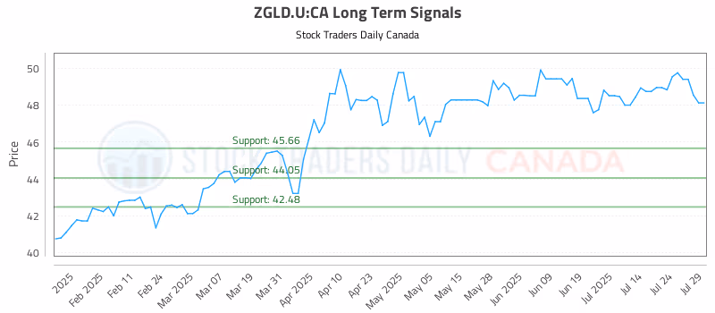 Stock Chart for ZGLD.U:CA