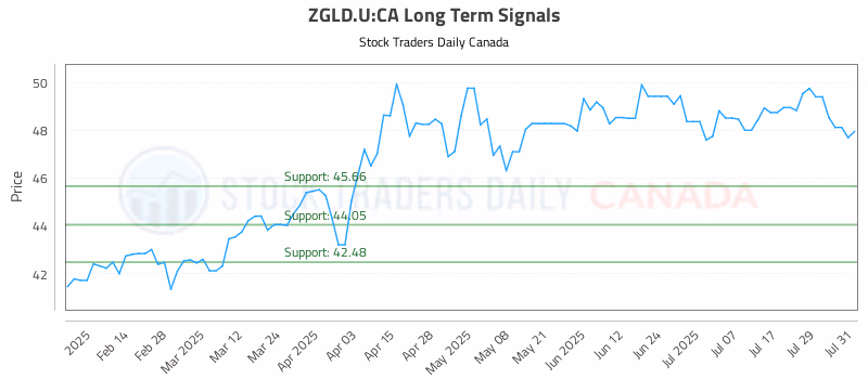 Stock Chart for ZGLD.U:CA