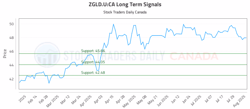 Stock Chart for ZGLD.U:CA