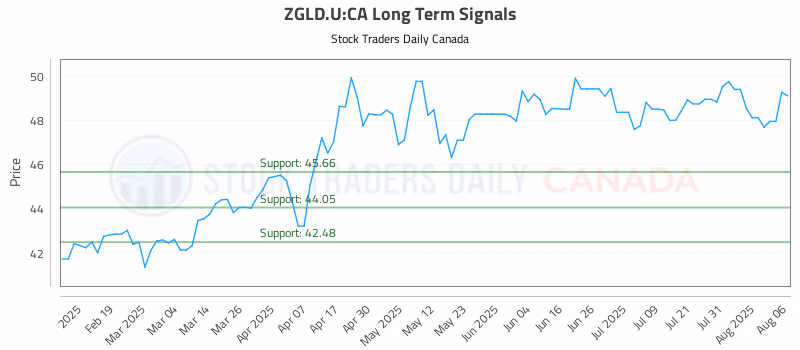 Stock Chart for ZGLD.U:CA