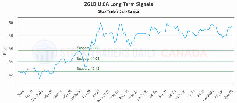 Stock Chart for ZGLD.U:CA