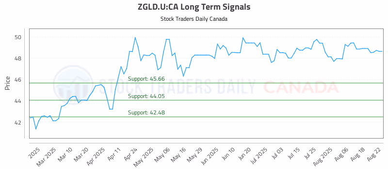 Stock Chart for ZGLD.U:CA