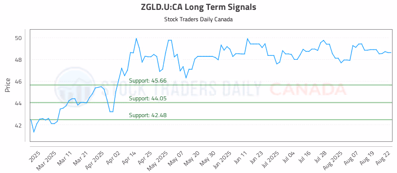 Stock Chart for ZGLD.U:CA