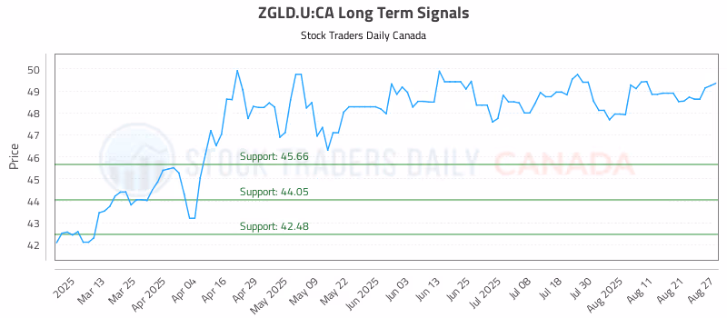 Stock Chart for ZGLD.U:CA