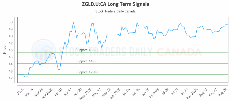 Stock Chart for ZGLD.U:CA