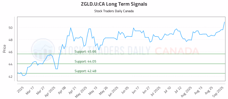 Stock Chart for ZGLD.U:CA