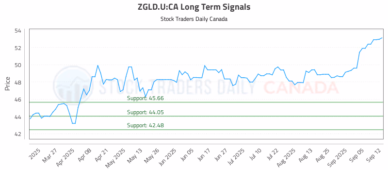 Stock Chart for ZGLD.U:CA
