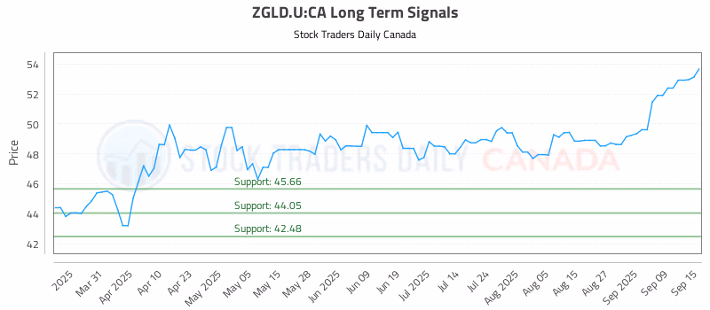 Stock Chart for ZGLD.U:CA