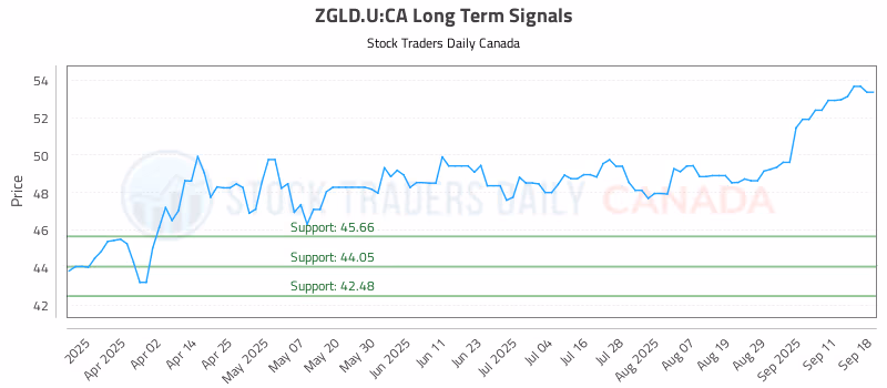 Stock Chart for ZGLD.U:CA