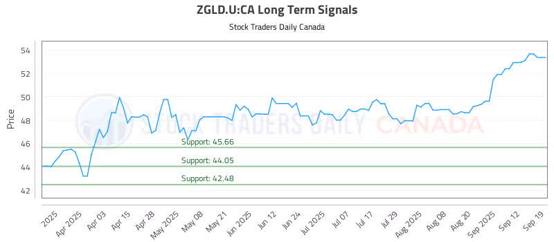 Stock Chart for ZGLD.U:CA