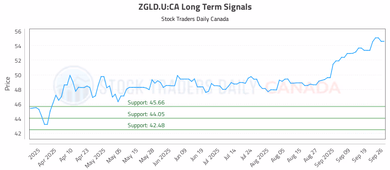 Stock Chart for ZGLD.U:CA