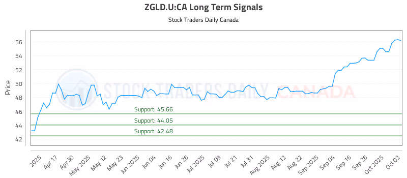 Stock Chart for ZGLD.U:CA