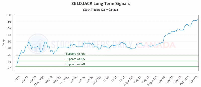 Stock Chart for ZGLD.U:CA