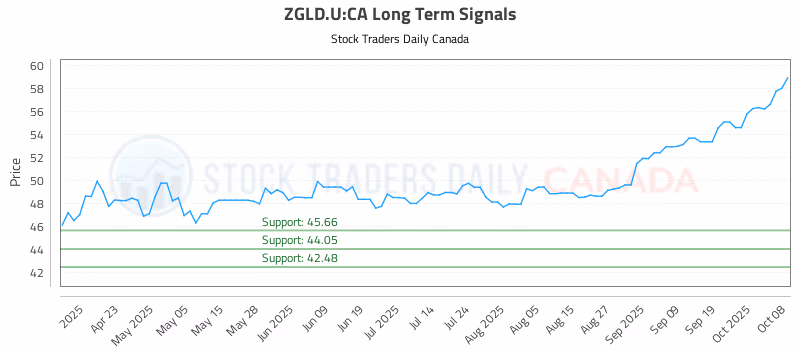 Stock Chart for ZGLD.U:CA