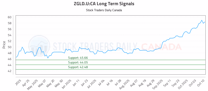 Stock Chart for ZGLD.U:CA