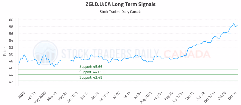 Stock Chart for ZGLD.U:CA