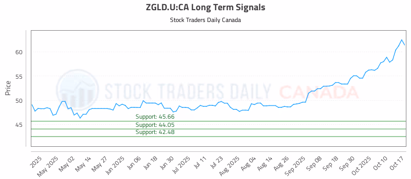 Stock Chart for ZGLD.U:CA