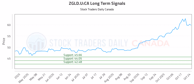 Stock Chart for ZGLD.U:CA