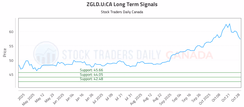 Stock Chart for ZGLD.U:CA