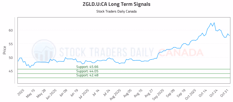 Stock Chart for ZGLD.U:CA