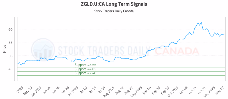 Stock Chart for ZGLD.U:CA