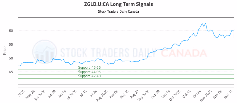 Stock Chart for ZGLD.U:CA