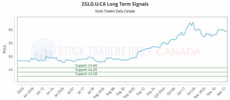 Stock Chart for ZGLD.U:CA