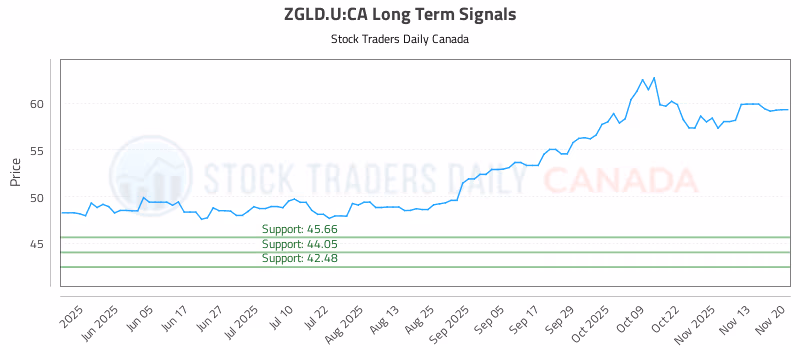 Stock Chart for ZGLD.U:CA
