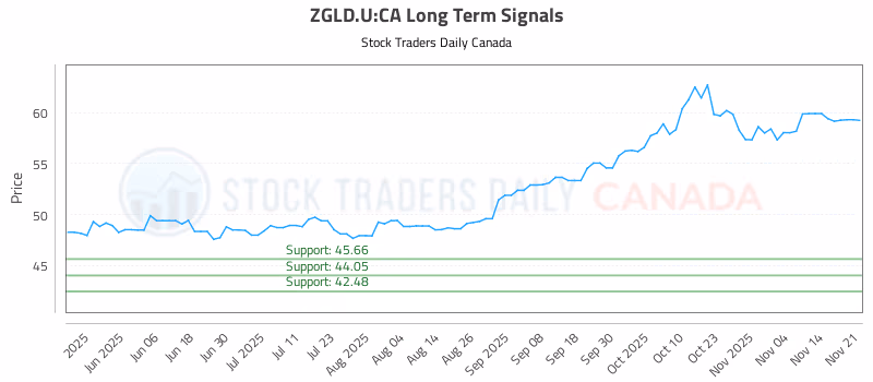 Stock Chart for ZGLD.U:CA