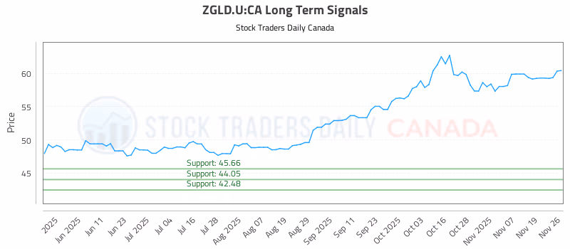 Stock Chart for ZGLD.U:CA