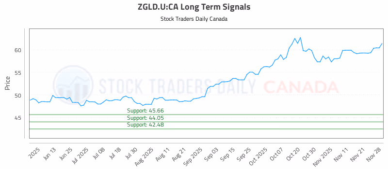 Stock Chart for ZGLD.U:CA