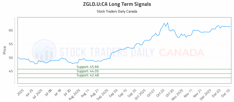 Stock Chart for ZGLD.U:CA