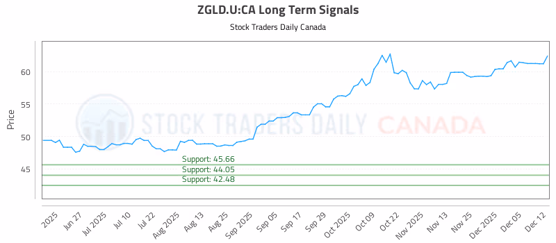 Stock Chart for ZGLD.U:CA