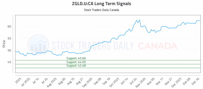 Stock Chart for ZGLD.U:CA