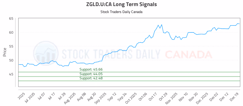 Stock Chart for ZGLD.U:CA