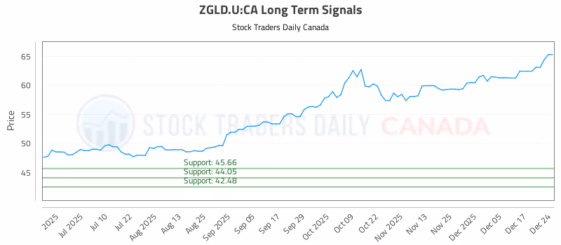 Stock Chart for ZGLD.U:CA