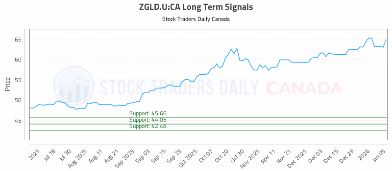 Stock Chart for ZGLD.U:CA