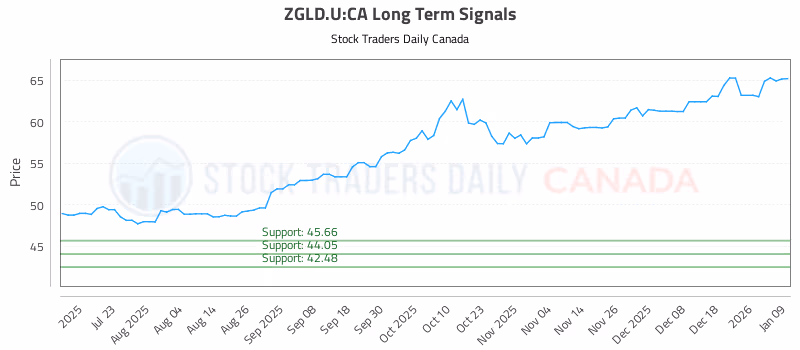 Stock Chart for ZGLD.U:CA