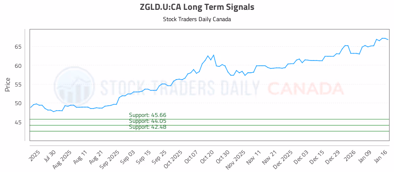Stock Chart for ZGLD.U:CA