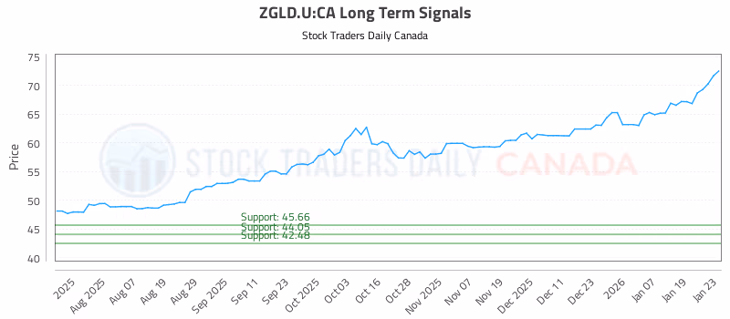 Stock Chart for ZGLD.U:CA